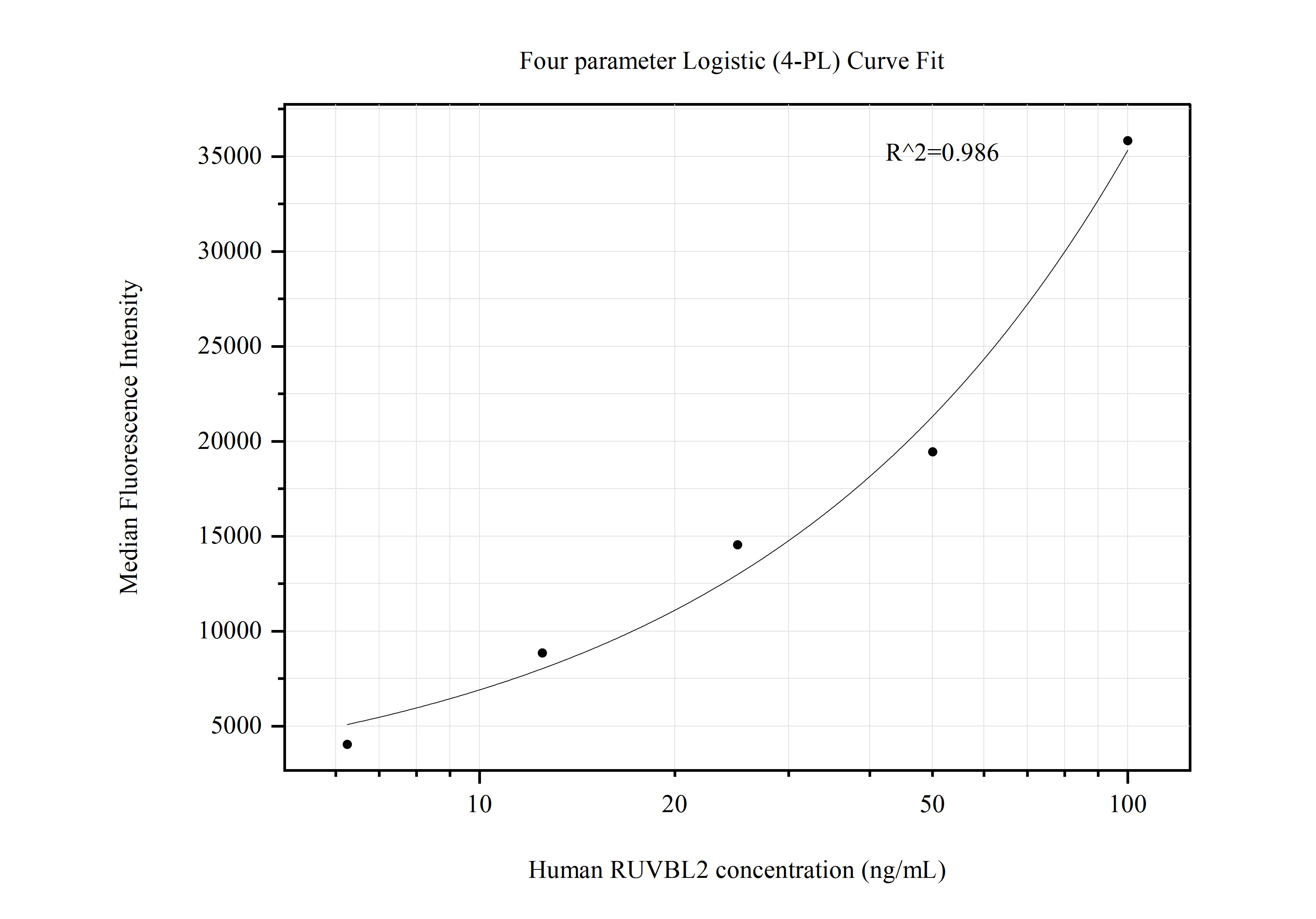 Cytometric bead array standard curve of MP50687-4